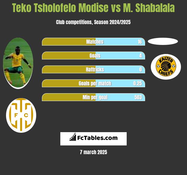 Teko Tsholofelo Modise vs M. Shabalala h2h player stats