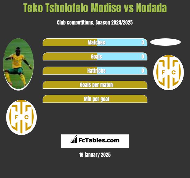 Teko Tsholofelo Modise vs Nodada h2h player stats