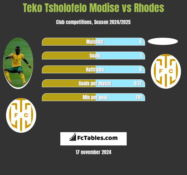 Teko Tsholofelo Modise vs Rhodes h2h player stats