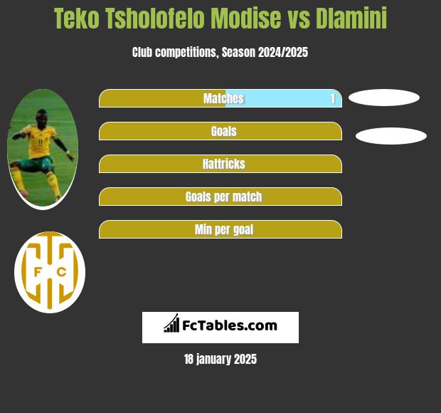 Teko Tsholofelo Modise vs Dlamini h2h player stats