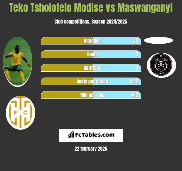 Teko Tsholofelo Modise vs Maswanganyi h2h player stats