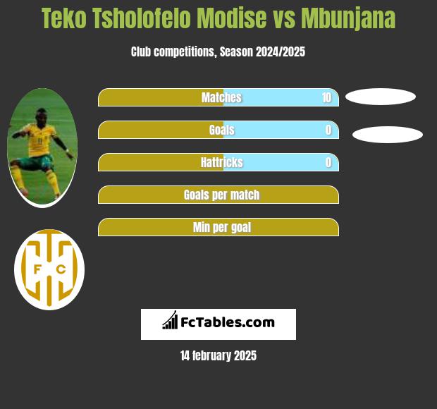 Teko Tsholofelo Modise vs Mbunjana h2h player stats