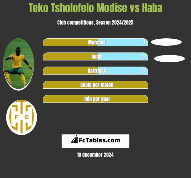 Teko Tsholofelo Modise vs Haba h2h player stats