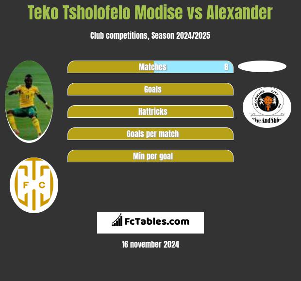 Teko Tsholofelo Modise vs Alexander h2h player stats