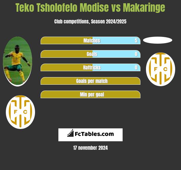 Teko Tsholofelo Modise vs Makaringe h2h player stats