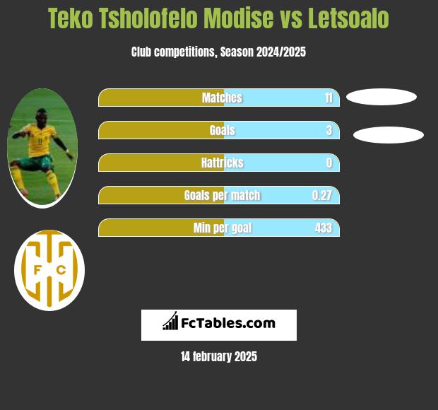 Teko Tsholofelo Modise vs Letsoalo h2h player stats