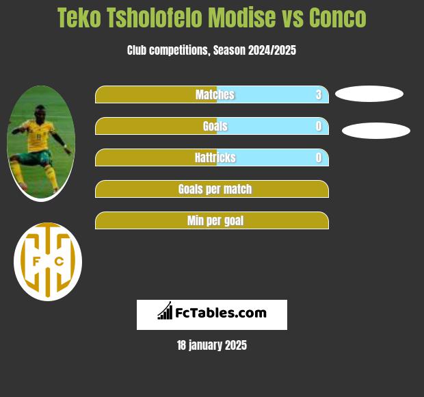 Teko Tsholofelo Modise vs Conco h2h player stats