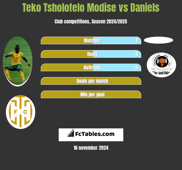 Teko Tsholofelo Modise vs Daniels h2h player stats