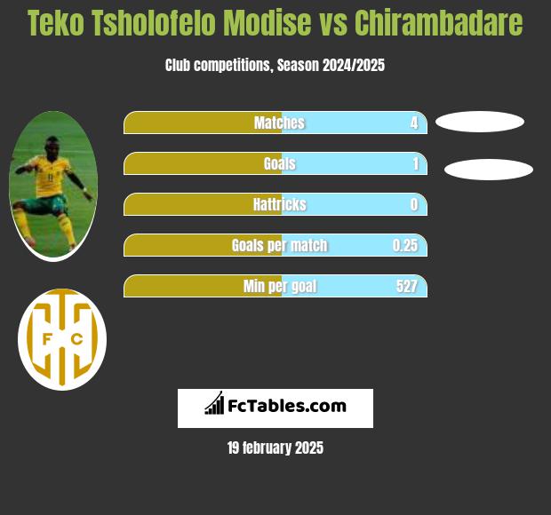 Teko Tsholofelo Modise vs Chirambadare h2h player stats