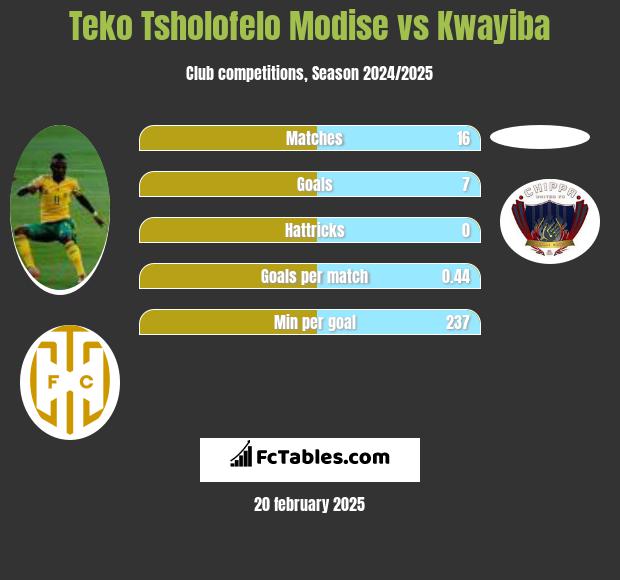 Teko Tsholofelo Modise vs Kwayiba h2h player stats