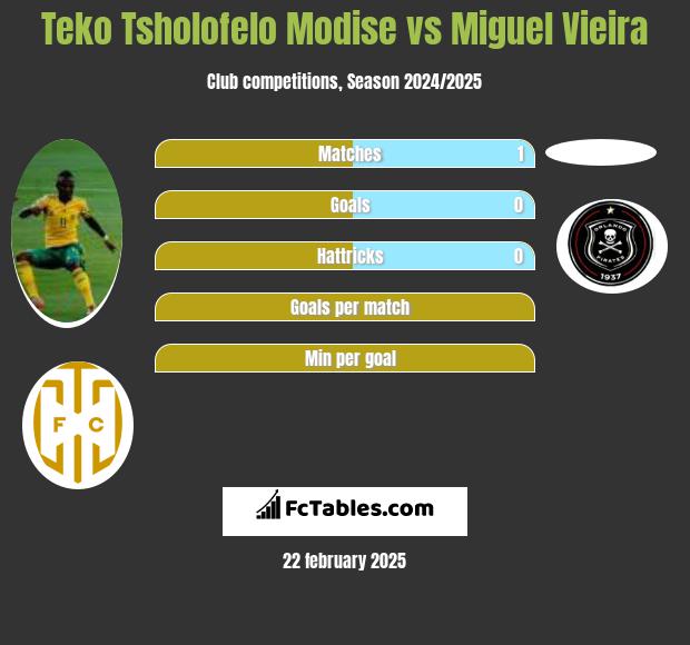 Teko Tsholofelo Modise vs Miguel Vieira h2h player stats