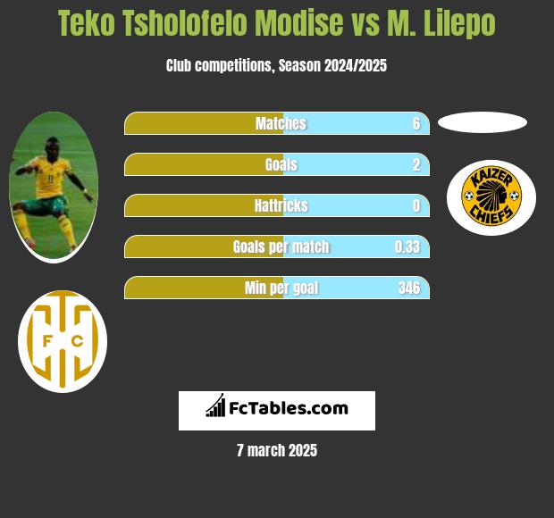 Teko Tsholofelo Modise vs M. Lilepo h2h player stats