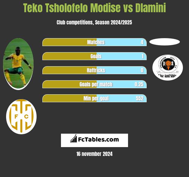 Teko Tsholofelo Modise vs Dlamini h2h player stats