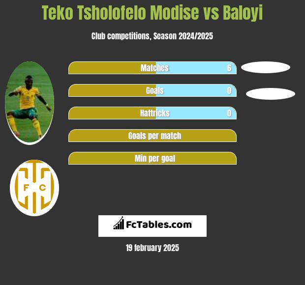 Teko Tsholofelo Modise vs Baloyi h2h player stats