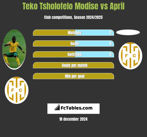 Teko Tsholofelo Modise vs April h2h player stats