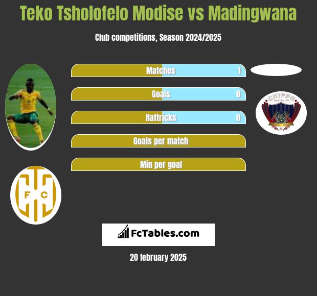 Teko Tsholofelo Modise vs Madingwana h2h player stats