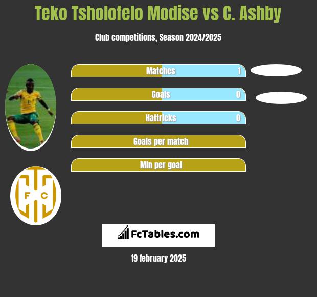 Teko Tsholofelo Modise vs C. Ashby h2h player stats