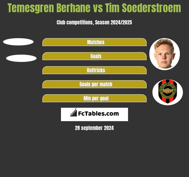 Temesgren Berhane vs Tim Soederstroem h2h player stats