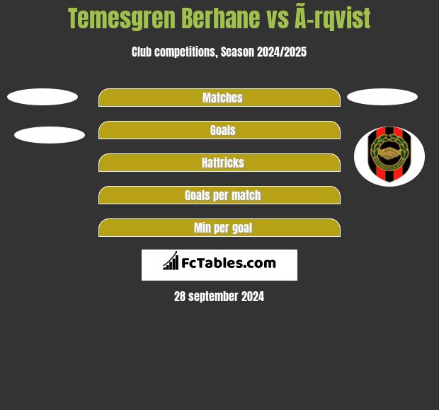 Temesgren Berhane vs Ã–rqvist h2h player stats