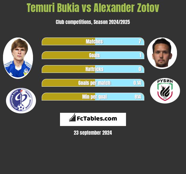 Temuri Bukia vs Alexander Zotov h2h player stats