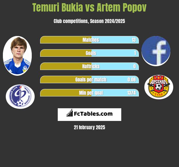 Temuri Bukia vs Artem Popov h2h player stats