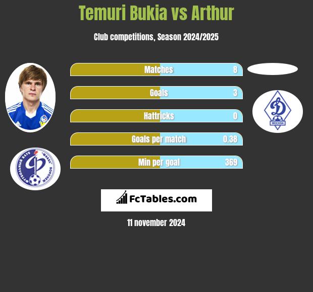 Temuri Bukia vs Arthur h2h player stats