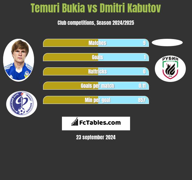 Temuri Bukia vs Dmitri Kabutov h2h player stats