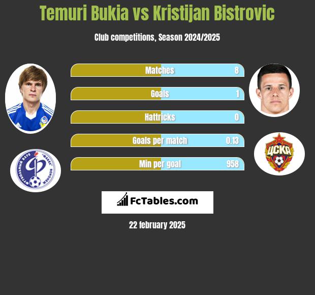 Temuri Bukia vs Kristijan Bistrovic h2h player stats