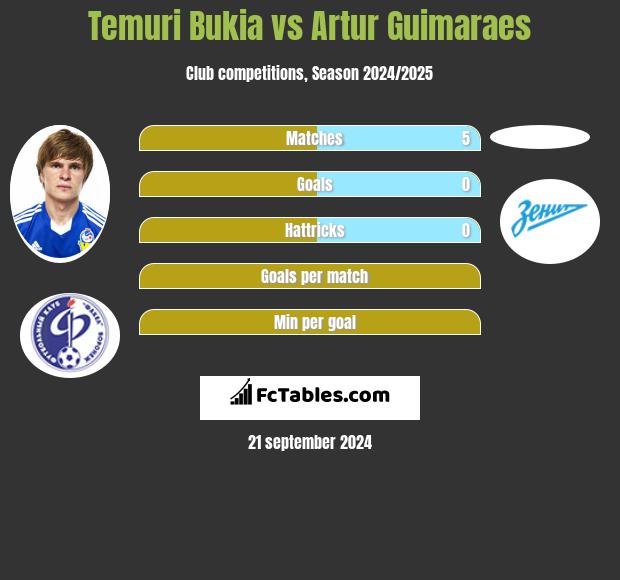 Temuri Bukia vs Artur Guimaraes h2h player stats