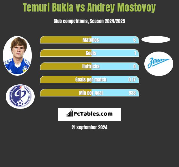 Temuri Bukia vs Andrey Mostovoy h2h player stats