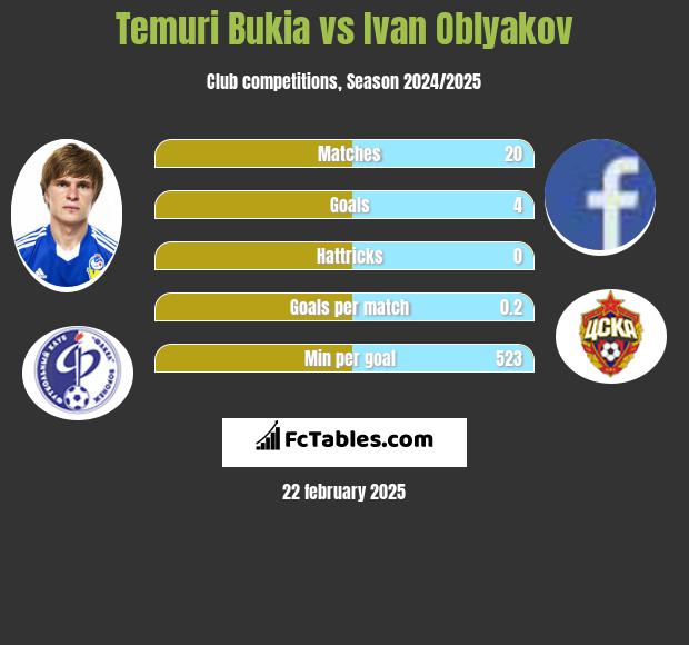 Temuri Bukia vs Ivan Oblyakov h2h player stats