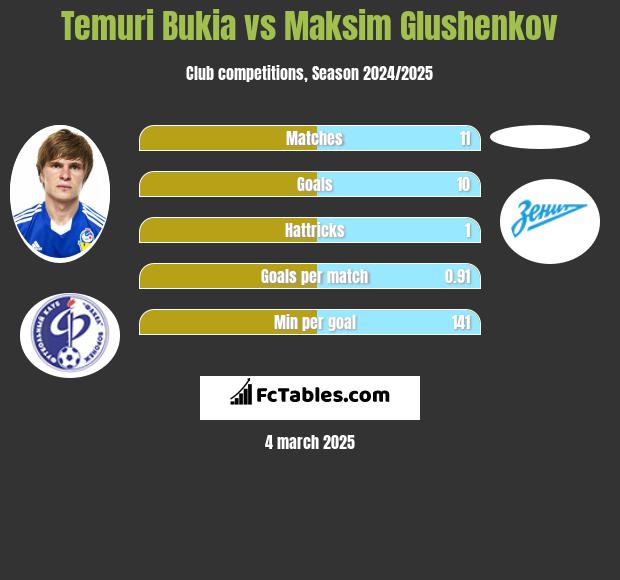 Temuri Bukia vs Maksim Glushenkov h2h player stats