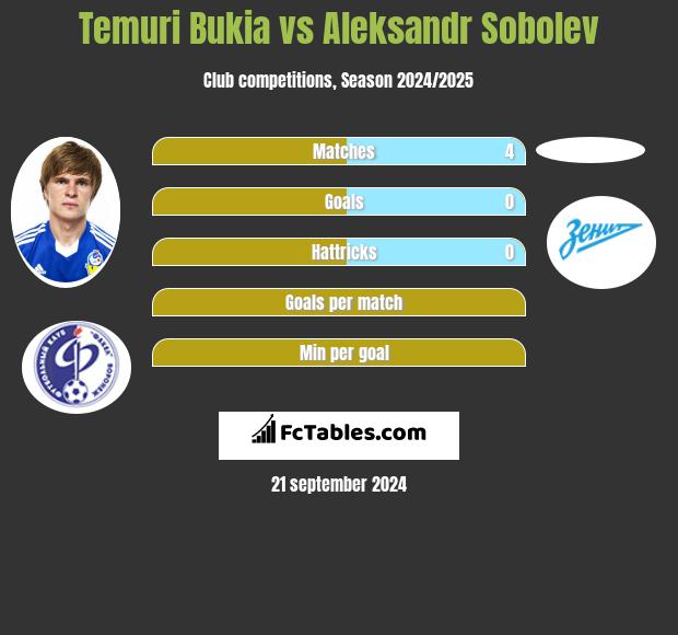 Temuri Bukia vs Aleksandr Sobolev h2h player stats