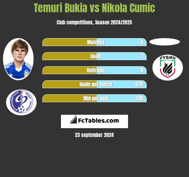 Temuri Bukia vs Nikola Cumic h2h player stats