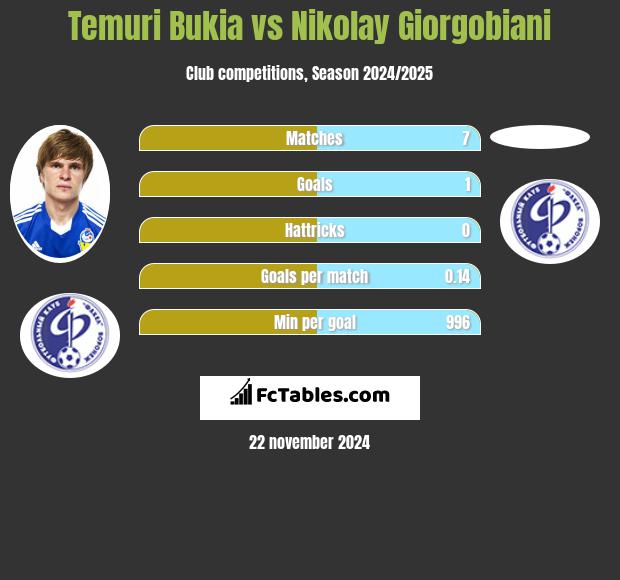 Temuri Bukia vs Nikolay Giorgobiani h2h player stats