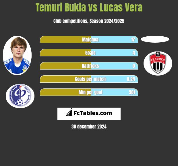 Temuri Bukia vs Lucas Vera h2h player stats