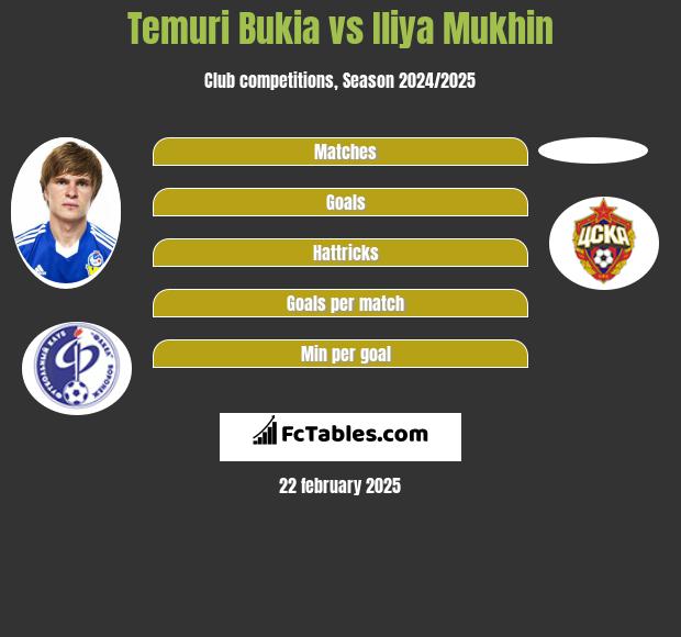 Temuri Bukia vs Iliya Mukhin h2h player stats