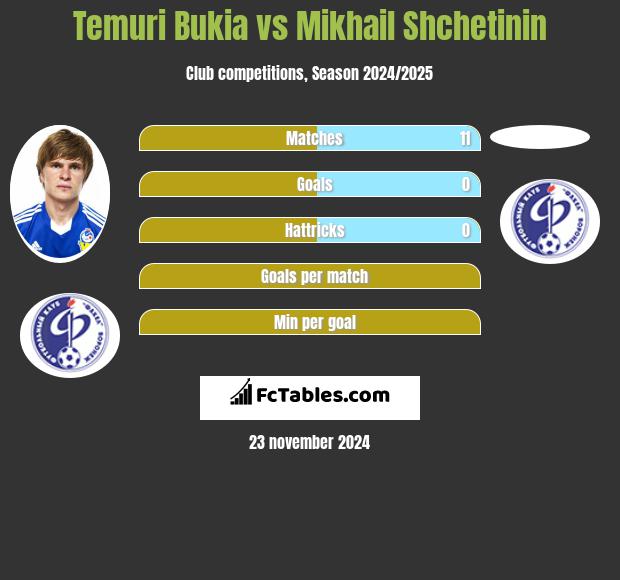 Temuri Bukia vs Mikhail Shchetinin h2h player stats