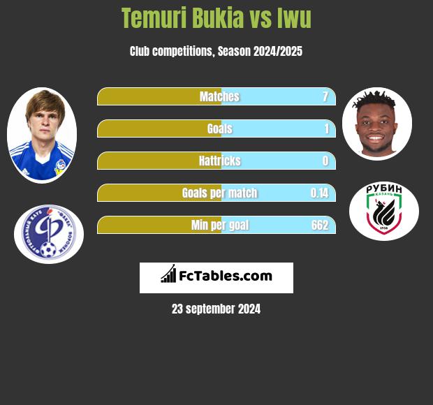 Temuri Bukia vs Iwu h2h player stats