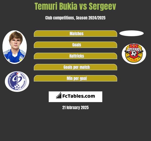 Temuri Bukia vs Sergeev h2h player stats