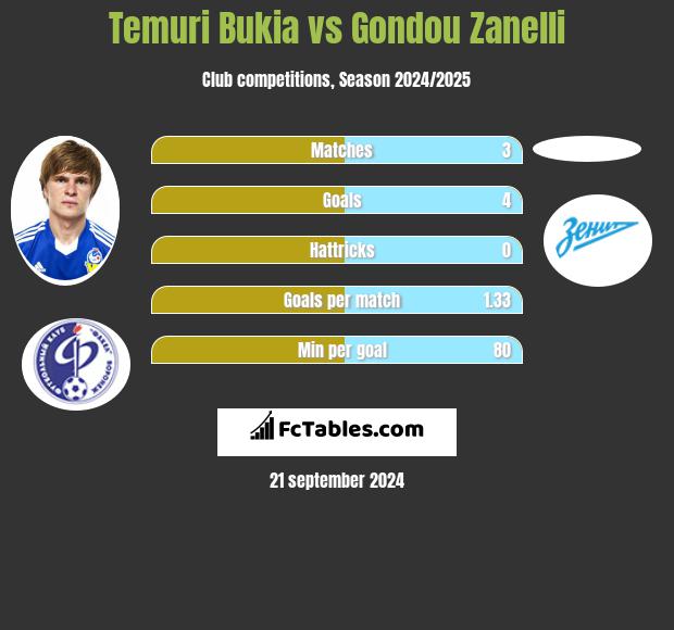 Temuri Bukia vs Gondou Zanelli h2h player stats