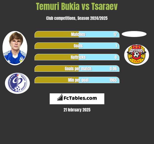 Temuri Bukia vs Tsaraev h2h player stats