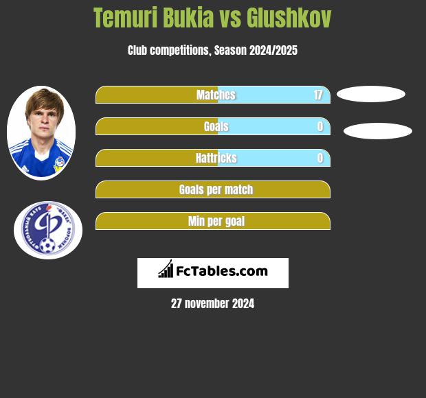 Temuri Bukia vs Glushkov h2h player stats