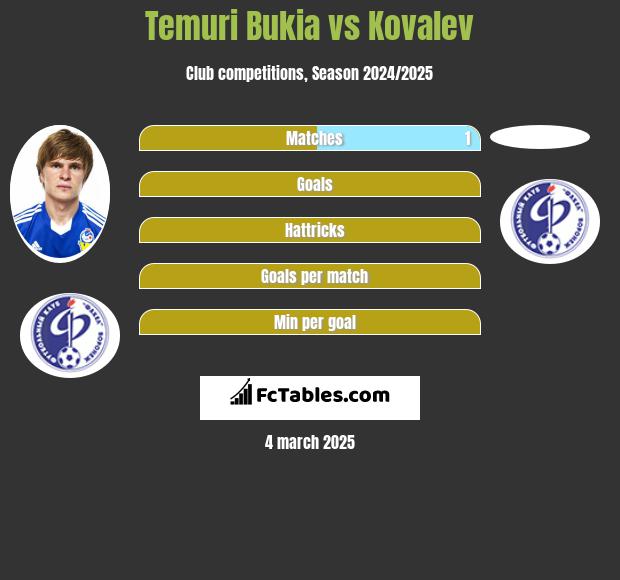 Temuri Bukia vs Kovalev h2h player stats