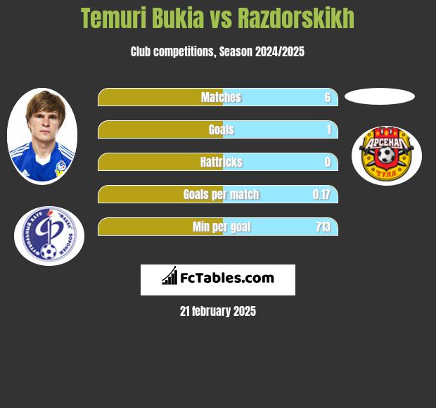 Temuri Bukia vs Razdorskikh h2h player stats