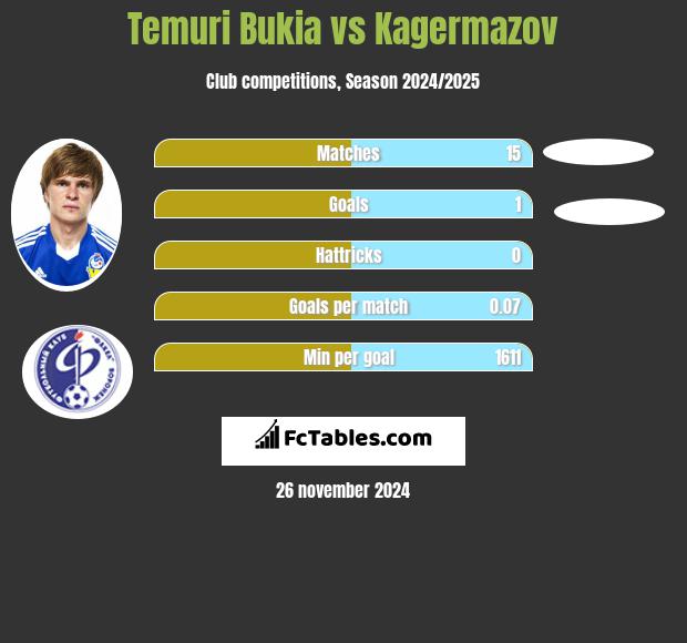 Temuri Bukia vs Kagermazov h2h player stats