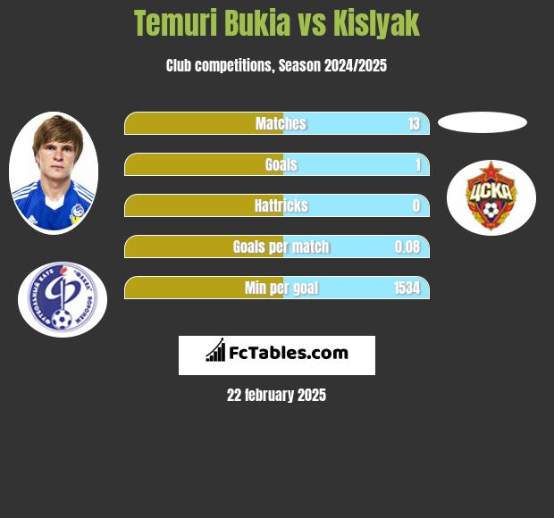 Temuri Bukia vs Kislyak h2h player stats