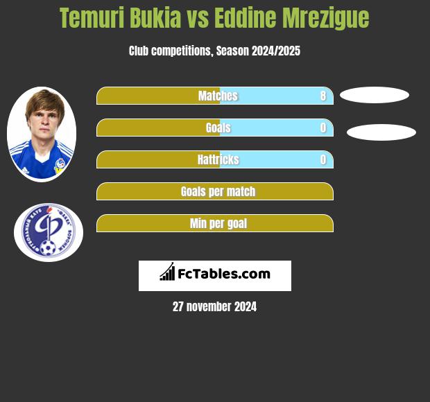 Temuri Bukia vs Eddine Mrezigue h2h player stats