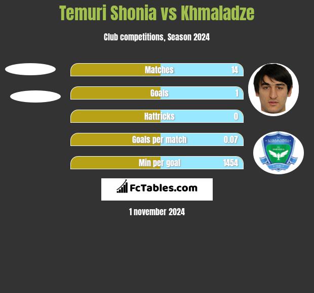 Temuri Shonia vs Khmaladze h2h player stats