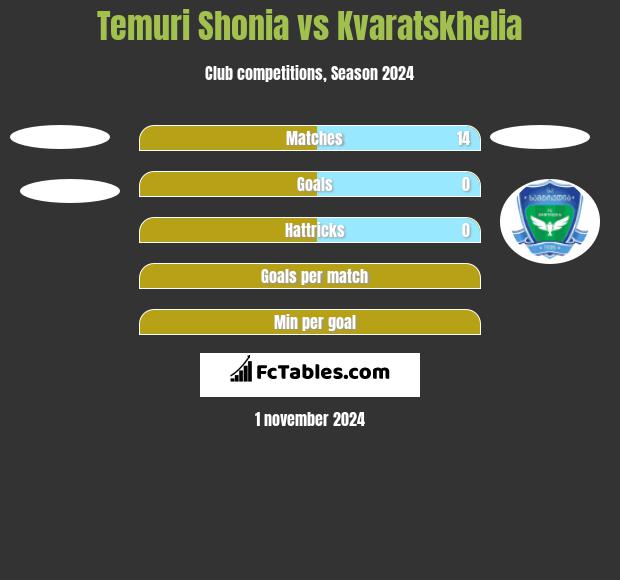 Temuri Shonia vs Kvaratskhelia h2h player stats